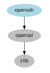 openssh-graph-depends