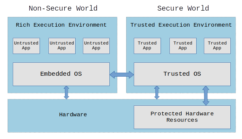 Trusted Execution Environment TrustZone