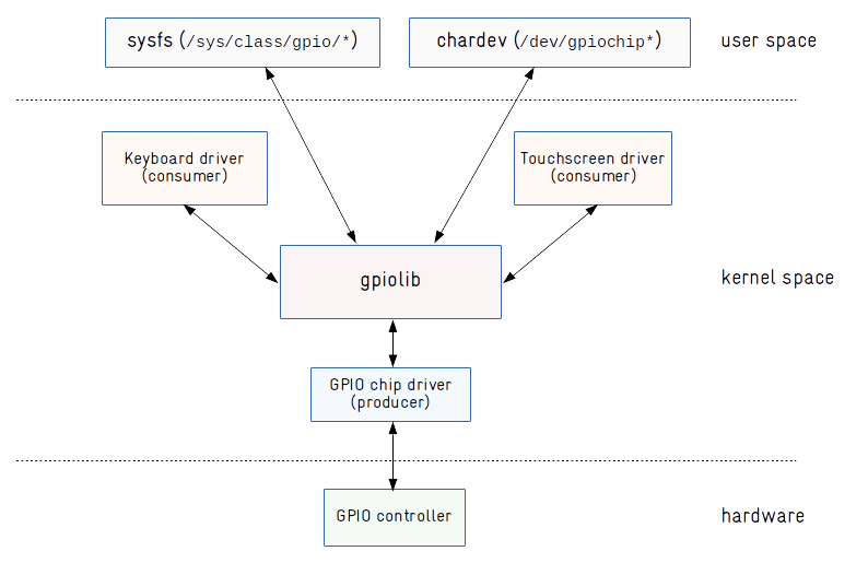 Linux kernel GPIO user space interface